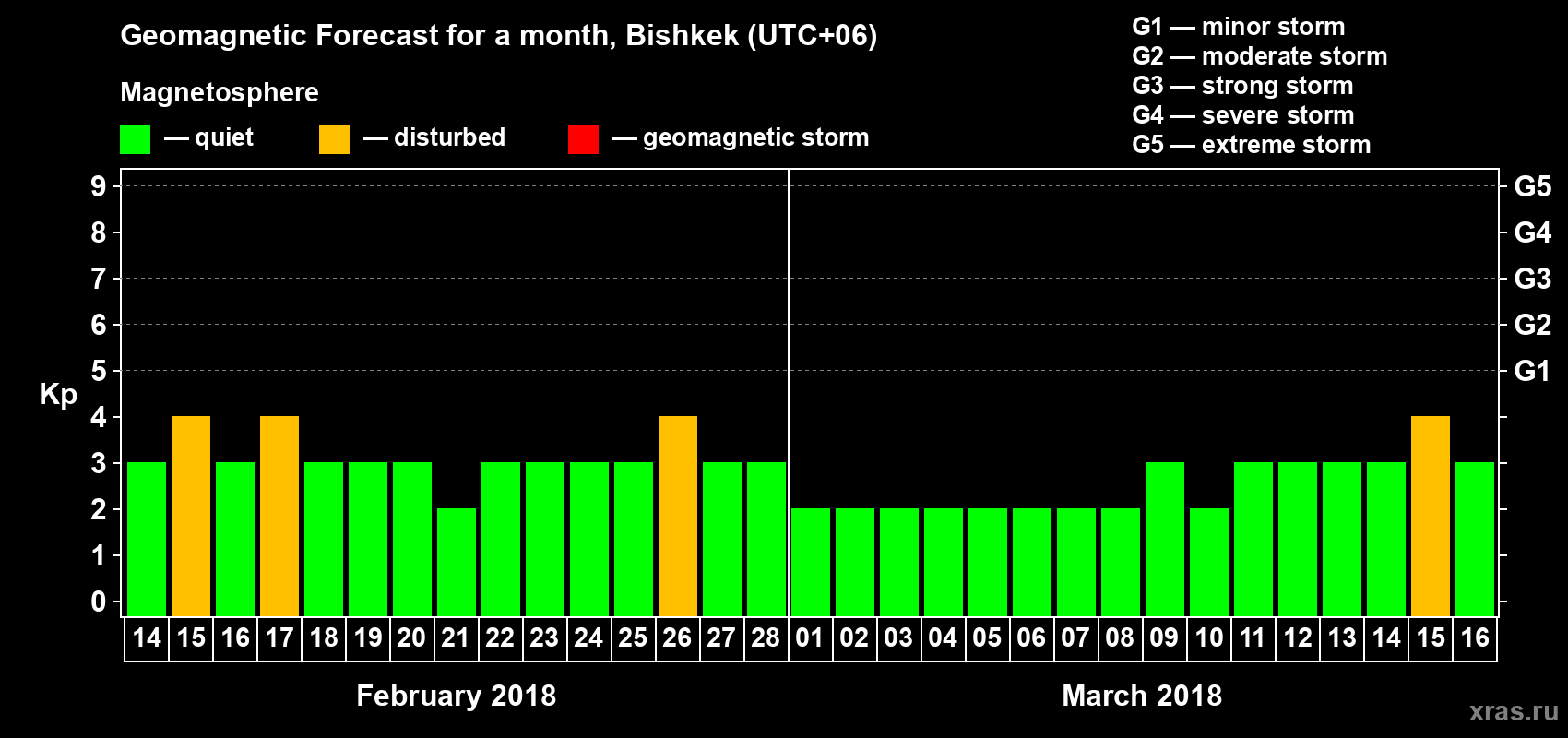 Forecast of the daily maximal value of geomagnetic index Kp for <b>1 month</b> (31 days) <b>from Feb 14, 2018 to Mar 16, 2018</b>