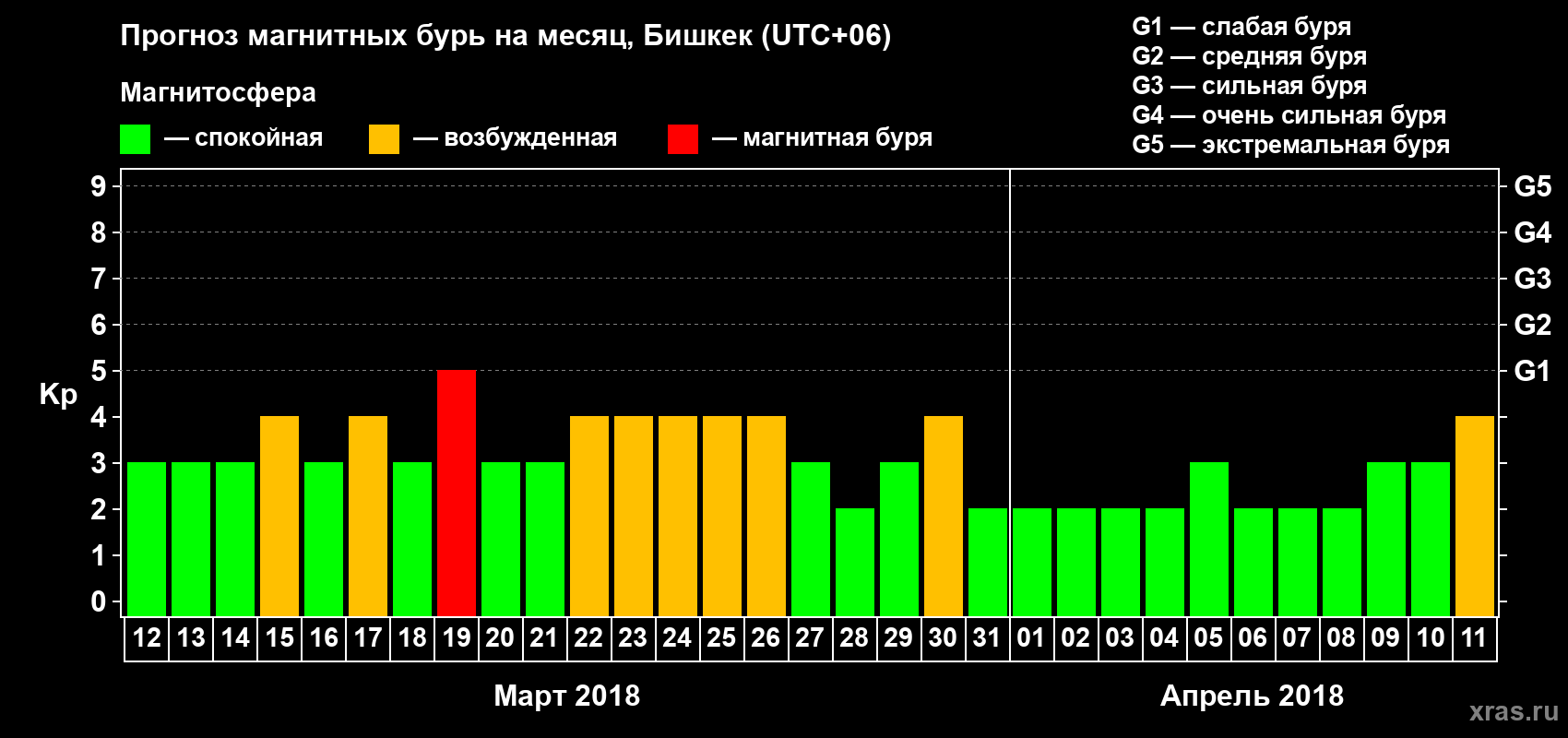 Прогноз максимального суточного геомагнитного индекса Kp на <b>1 месяц</b> (31 день) <b>с 12 марта по 11 апреля 2018 г</b>