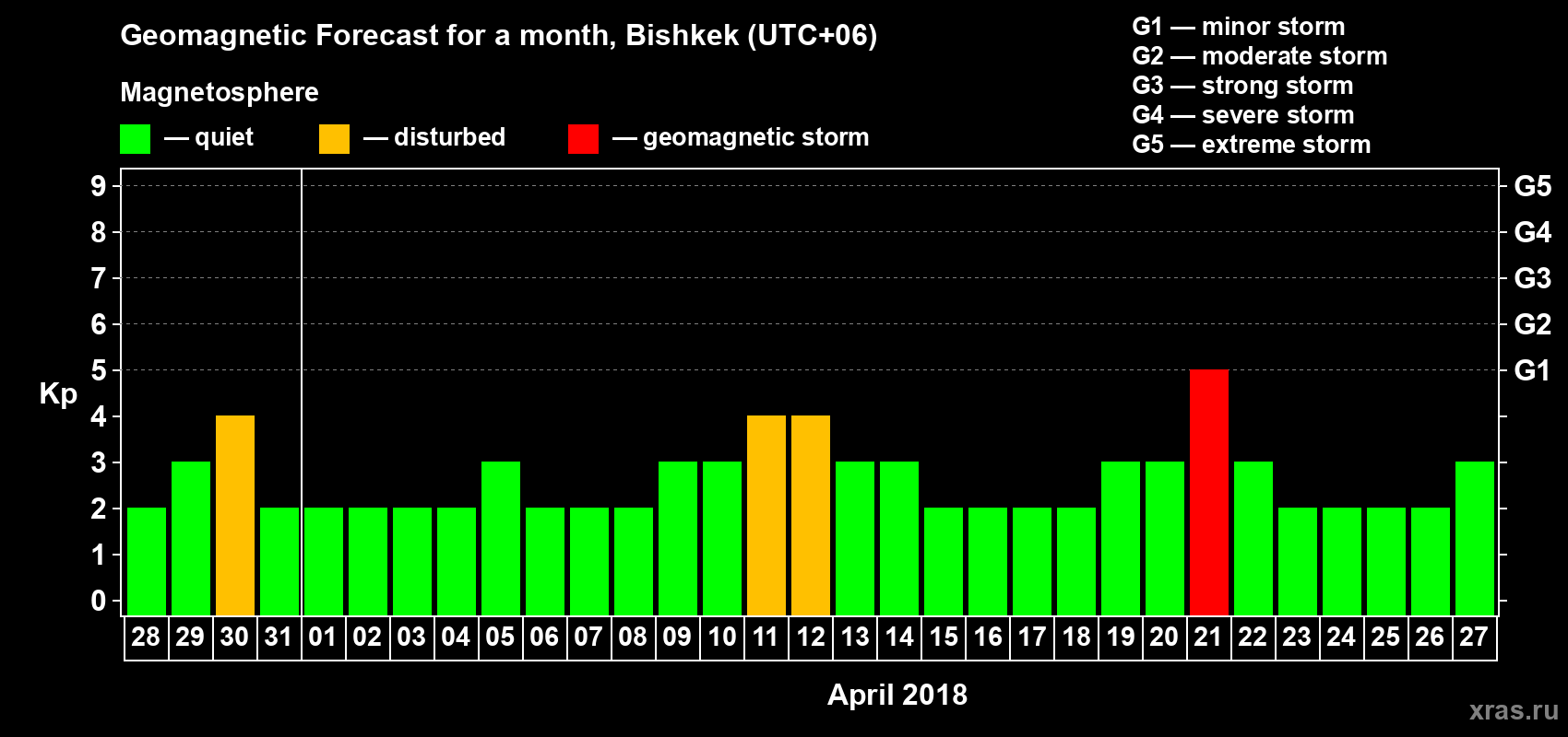 Forecast of the daily maximal value of geomagnetic index Kp for <b>1 month</b> (31 days) <b>from Mar 28, 2018 to Apr 27, 2018</b>