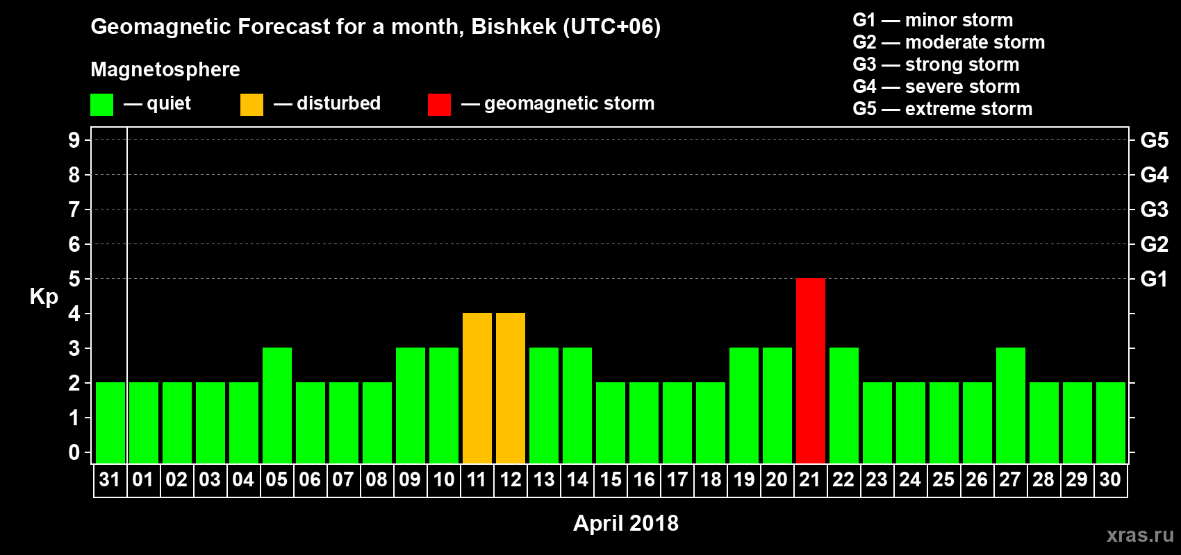Forecast of the daily maximal value of geomagnetic index Kp for <b>1 month</b> (31 days) <b>from Mar 31, 2018 to Apr 30, 2018</b>