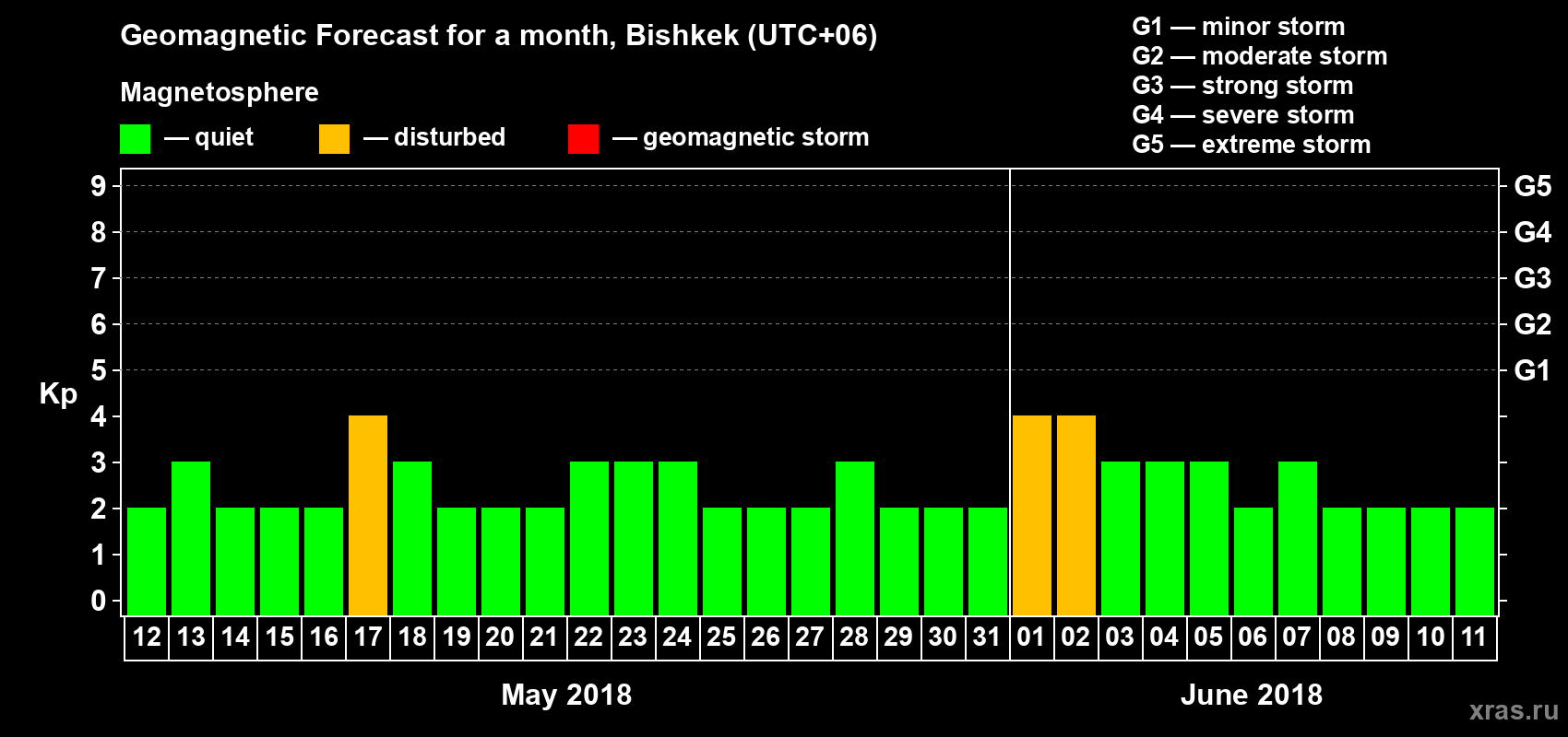Forecast of the daily maximal value of geomagnetic index Kp for <b>1 month</b> (31 days) <b>from May 12, 2018 to Jun 11, 2018</b>