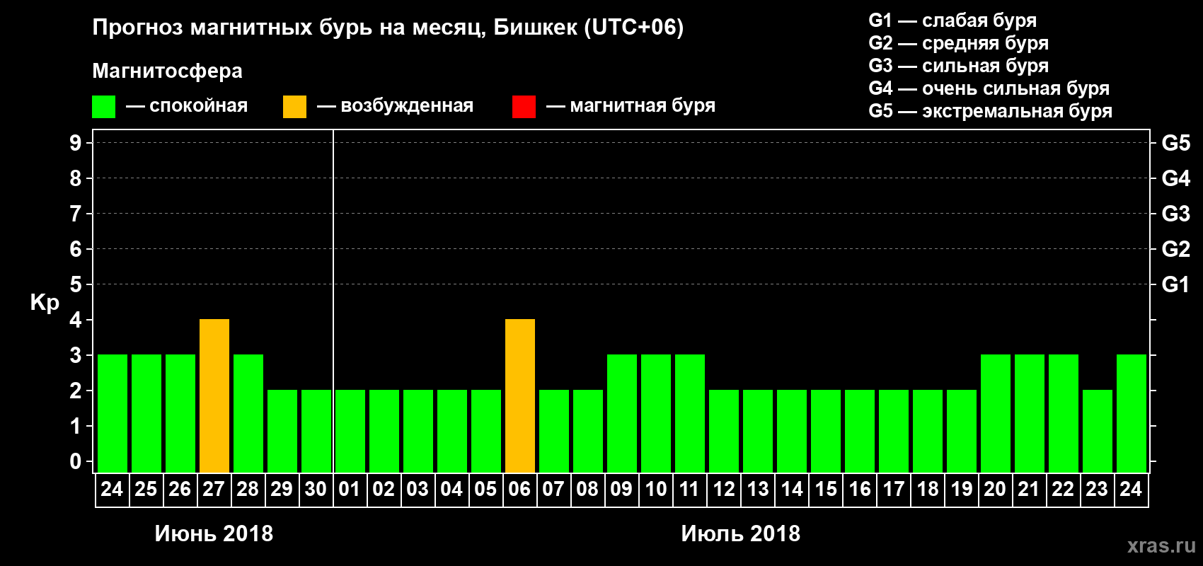 Прогноз максимального суточного геомагнитного индекса Kp на <b>1 месяц</b> (31 день) <b>с 24 июня по 24 июля 2018 г</b>