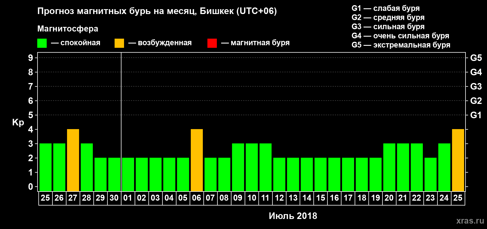 Прогноз максимального суточного геомагнитного индекса Kp на <b>1 месяц</b> (31 день) <b>с 25 июня по 25 июля 2018 г</b>