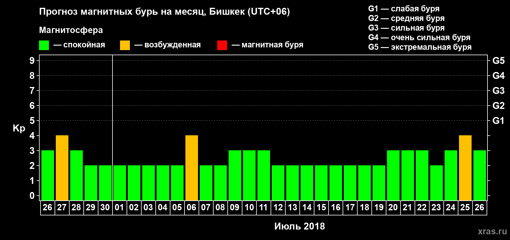 Прогноз максимального суточного геомагнитного индекса Kp на <b>1 месяц</b> (31 день) <b>с 26 июня по 26 июля 2018 г</b>