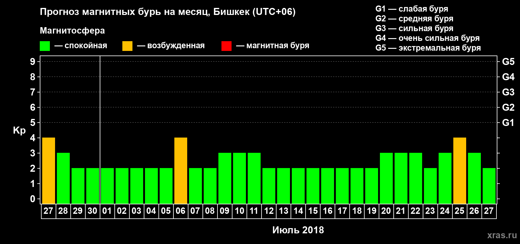 Прогноз максимального суточного геомагнитного индекса Kp на <b>1 месяц</b> (31 день) <b>с 27 июня по 27 июля 2018 г</b>