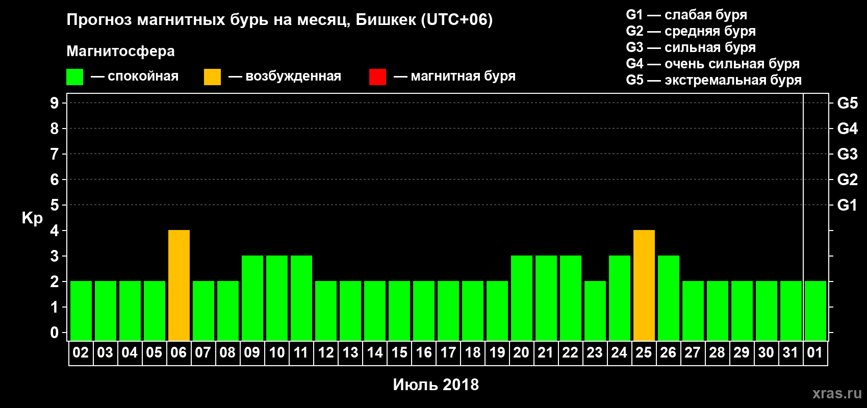 Прогноз максимального суточного геомагнитного индекса Kp на <b>1 месяц</b> (31 день) <b>с 02 июля по 01 августа 2018 г</b>