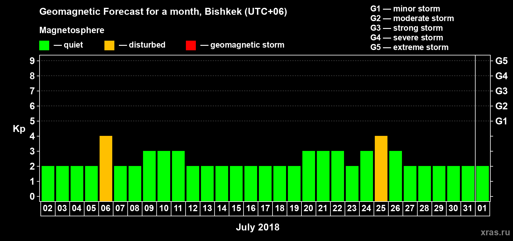 Forecast of the daily maximal value of geomagnetic index Kp for <b>1 month</b> (31 days) <b>from Jul 02, 2018 to Aug 01, 2018</b>