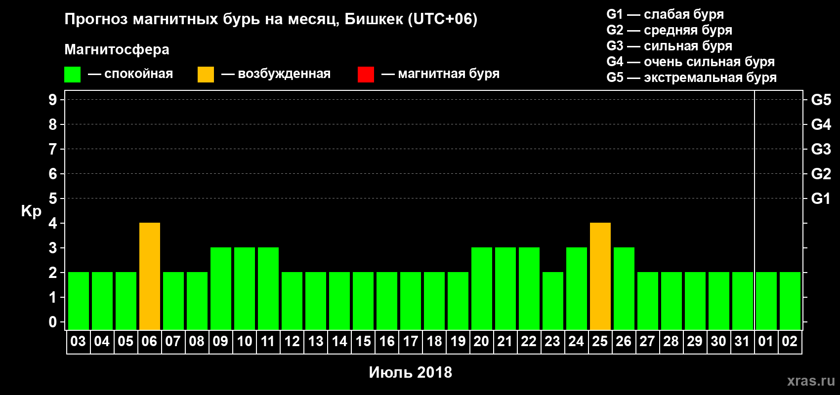 Прогноз максимального суточного геомагнитного индекса Kp на <b>1 месяц</b> (31 день) <b>с 03 июля по 02 августа 2018 г</b>