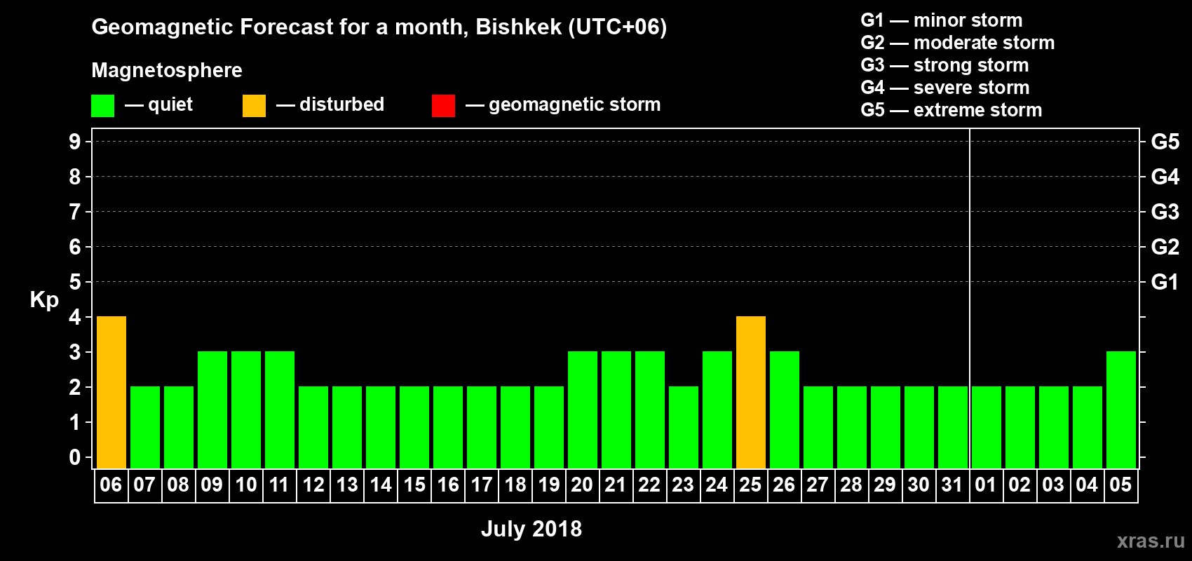 Forecast of the daily maximal value of geomagnetic index Kp for <b>1 month</b> (31 days) <b>from Jul 06, 2018 to Aug 05, 2018</b>