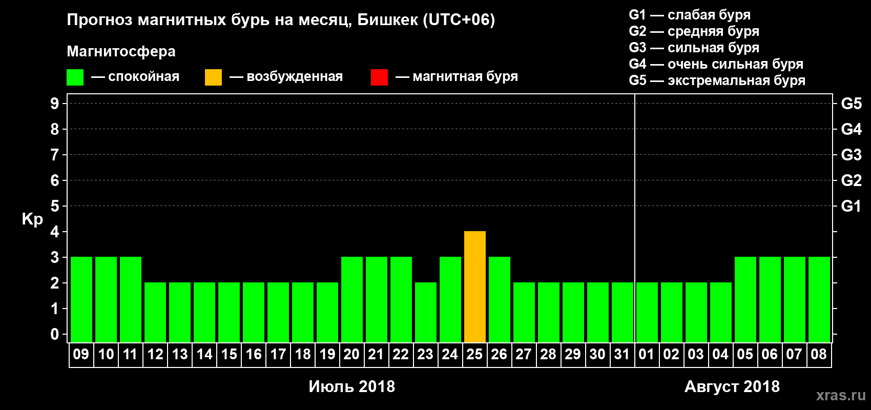 Прогноз максимального суточного геомагнитного индекса Kp на <b>1 месяц</b> (31 день) <b>с 09 июля по 08 августа 2018 г</b>