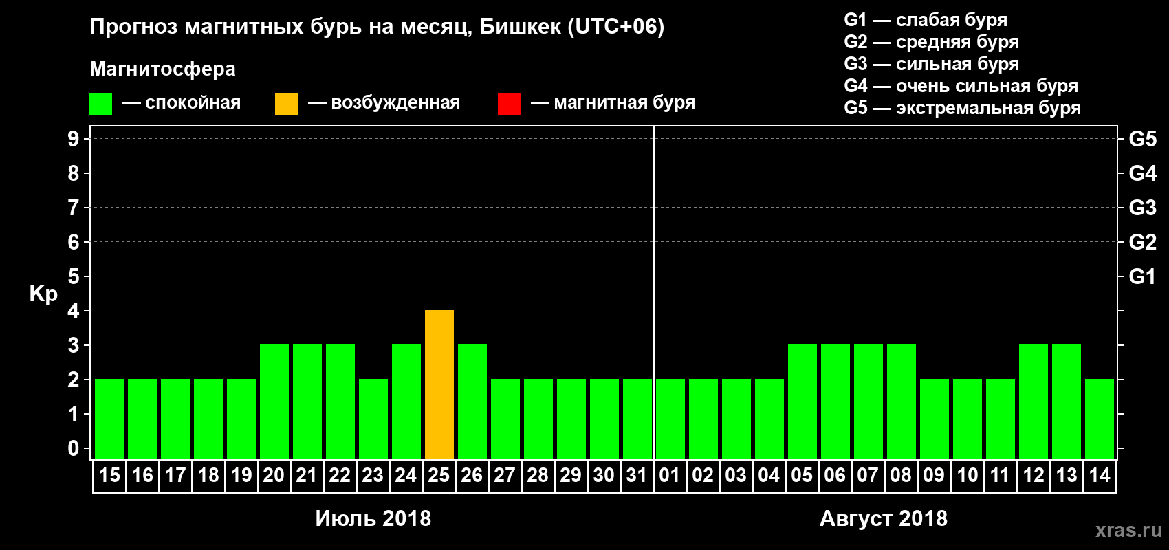 Прогноз максимального суточного геомагнитного индекса Kp на <b>1 месяц</b> (31 день) <b>с 15 июля по 14 августа 2018 г</b>