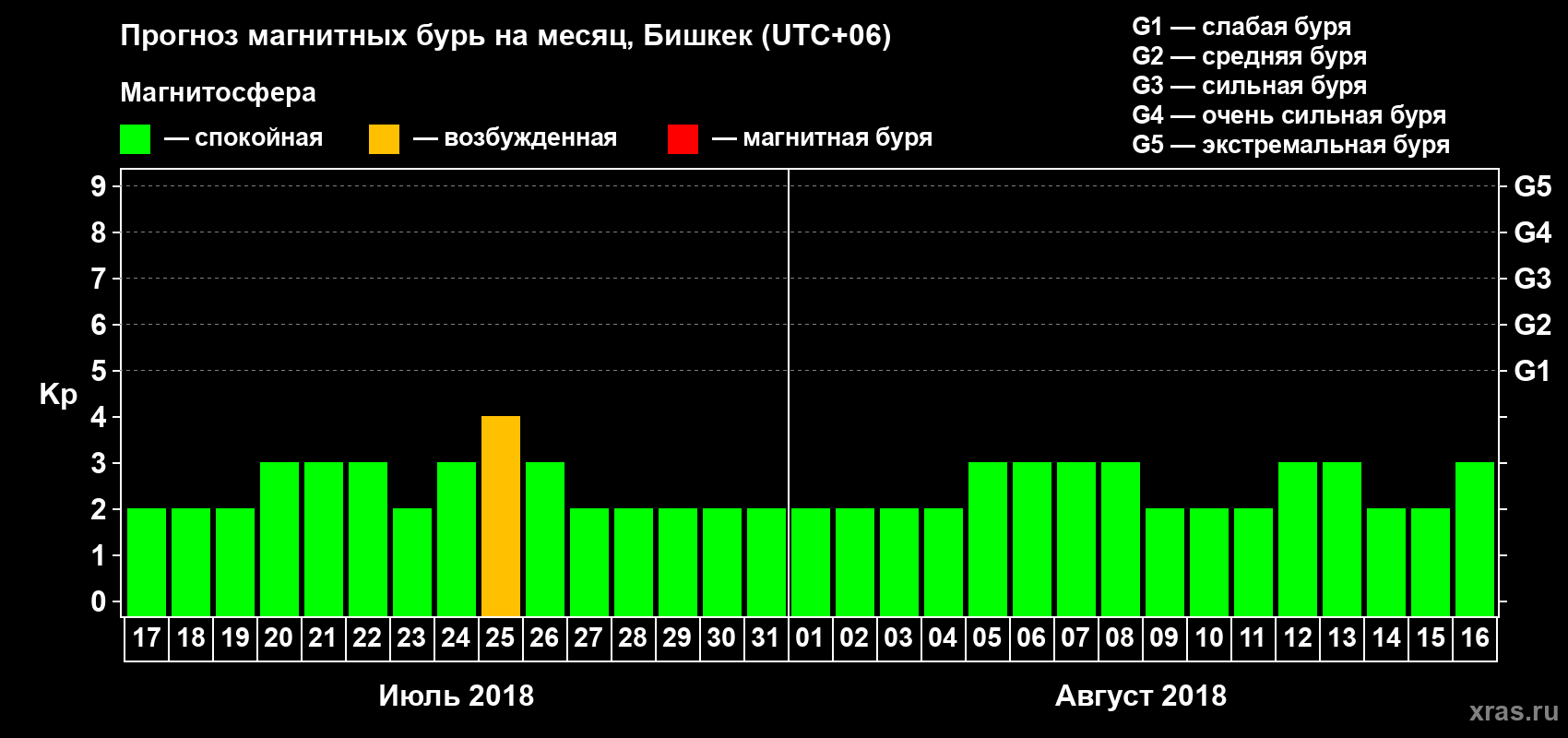 Прогноз максимального суточного геомагнитного индекса Kp на <b>1 месяц</b> (31 день) <b>с 17 июля по 16 августа 2018 г</b>
