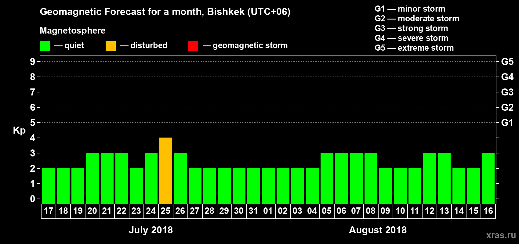 Forecast of the daily maximal value of geomagnetic index Kp for <b>1 month</b> (31 days) <b>from Jul 17, 2018 to Aug 16, 2018</b>