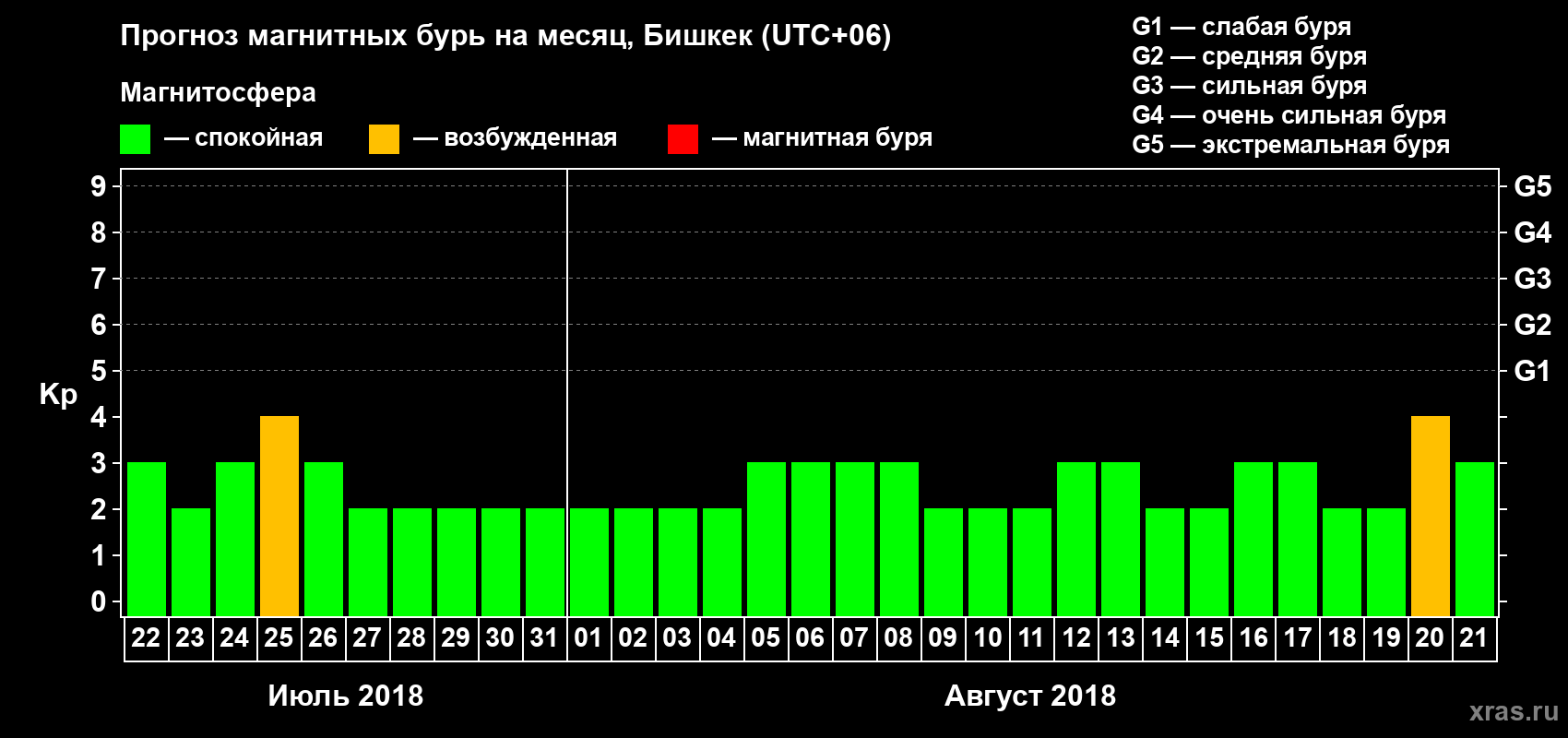 Прогноз максимального суточного геомагнитного индекса Kp на <b>1 месяц</b> (31 день) <b>с 22 июля по 21 августа 2018 г</b>
