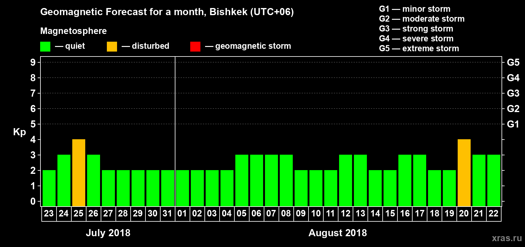 Forecast of the daily maximal value of geomagnetic index Kp for <b>1 month</b> (31 days) <b>from Jul 23, 2018 to Aug 22, 2018</b>