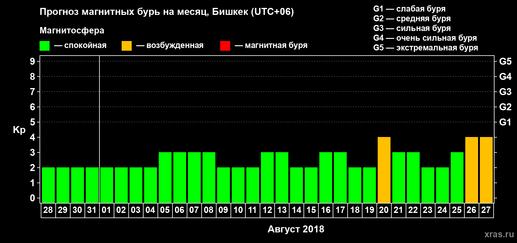 Прогноз максимального суточного геомагнитного индекса Kp на <b>1 месяц</b> (31 день) <b>с 28 июля по 27 августа 2018 г</b>