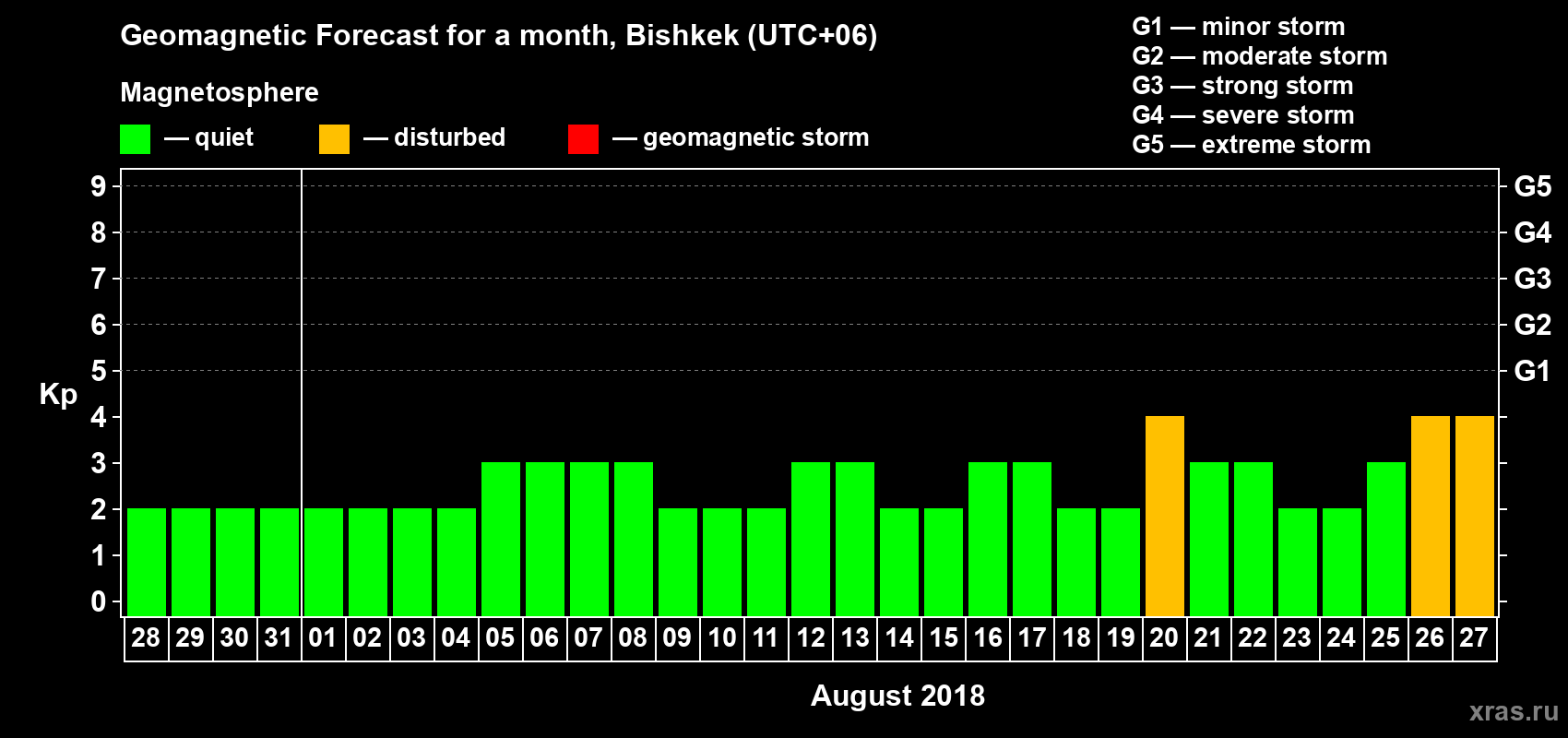 Forecast of the daily maximal value of geomagnetic index Kp for <b>1 month</b> (31 days) <b>from Jul 28, 2018 to Aug 27, 2018</b>