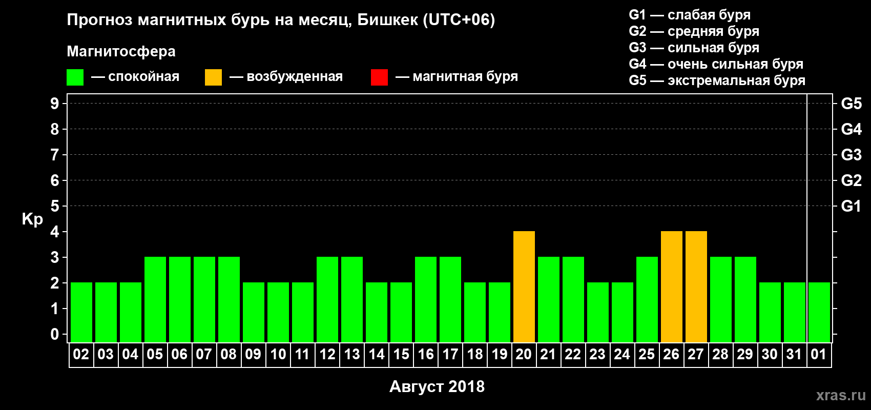 Прогноз максимального суточного геомагнитного индекса Kp на <b>1 месяц</b> (31 день) <b>с 02 августа по 01 сентября 2018 г</b>
