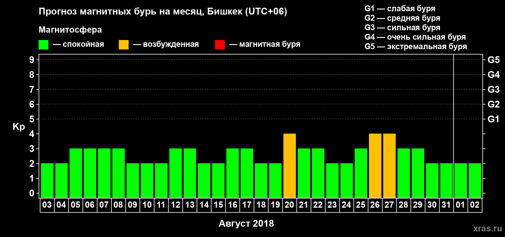 Прогноз максимального суточного геомагнитного индекса Kp на <b>1 месяц</b> (31 день) <b>с 03 августа по 02 сентября 2018 г</b>