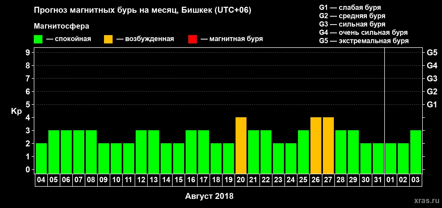 Прогноз максимального суточного геомагнитного индекса Kp на <b>1 месяц</b> (31 день) <b>с 04 августа по 03 сентября 2018 г</b>