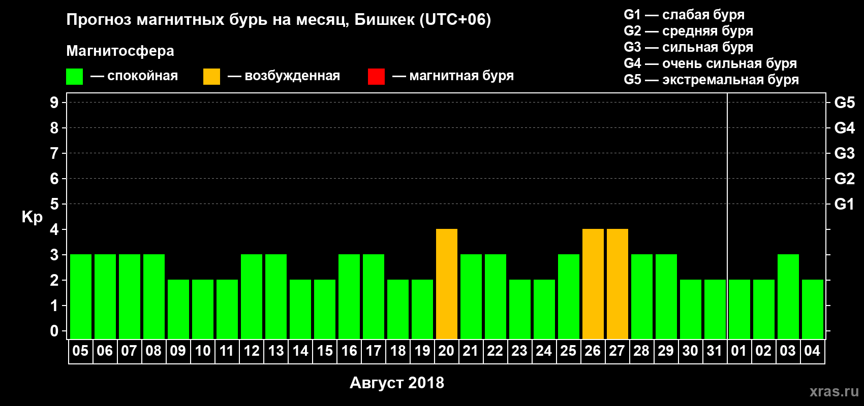 Прогноз максимального суточного геомагнитного индекса Kp на <b>1 месяц</b> (31 день) <b>с 05 августа по 04 сентября 2018 г</b>