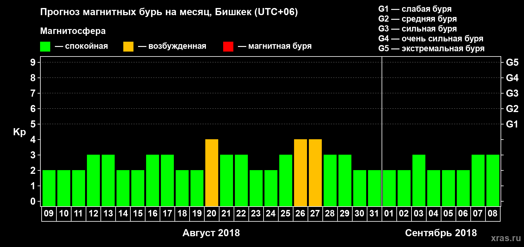 Прогноз максимального суточного геомагнитного индекса Kp на <b>1 месяц</b> (31 день) <b>с 09 августа по 08 сентября 2018 г</b>