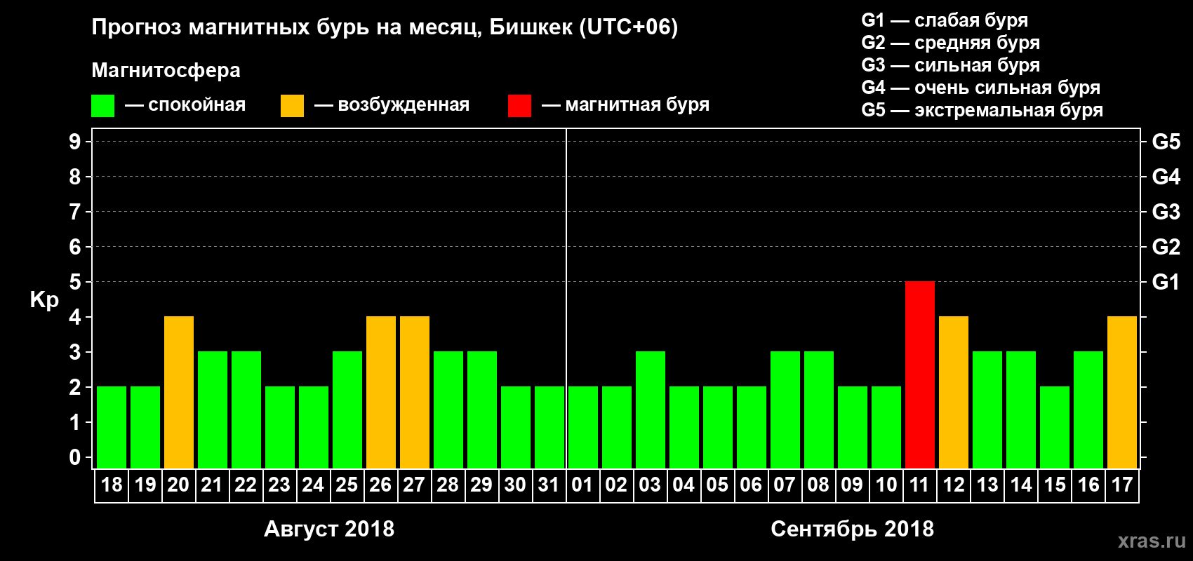 Прогноз максимального суточного геомагнитного индекса Kp на <b>1 месяц</b> (31 день) <b>с 18 августа по 17 сентября 2018 г</b>