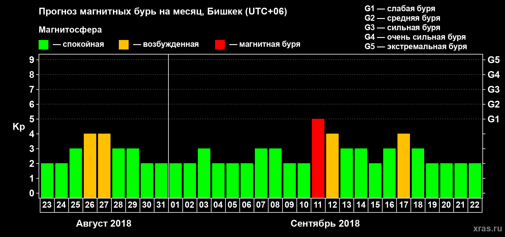 Прогноз максимального суточного геомагнитного индекса Kp на <b>1 месяц</b> (31 день) <b>с 23 августа по 22 сентября 2018 г</b>