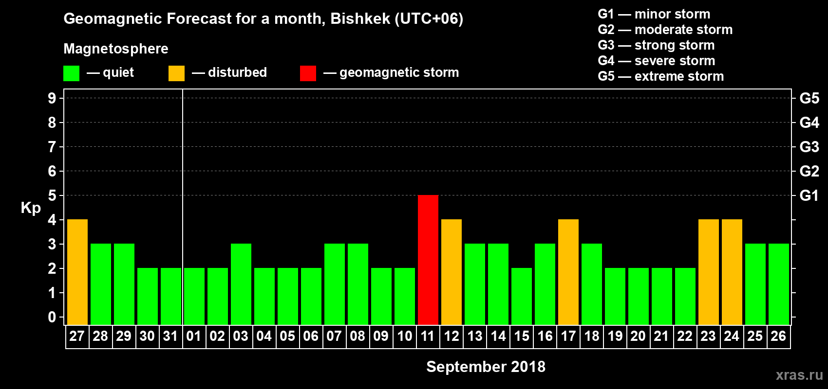 Forecast of the daily maximal value of geomagnetic index Kp for <b>1 month</b> (31 days) <b>from Aug 27, 2018 to Sep 26, 2018</b>