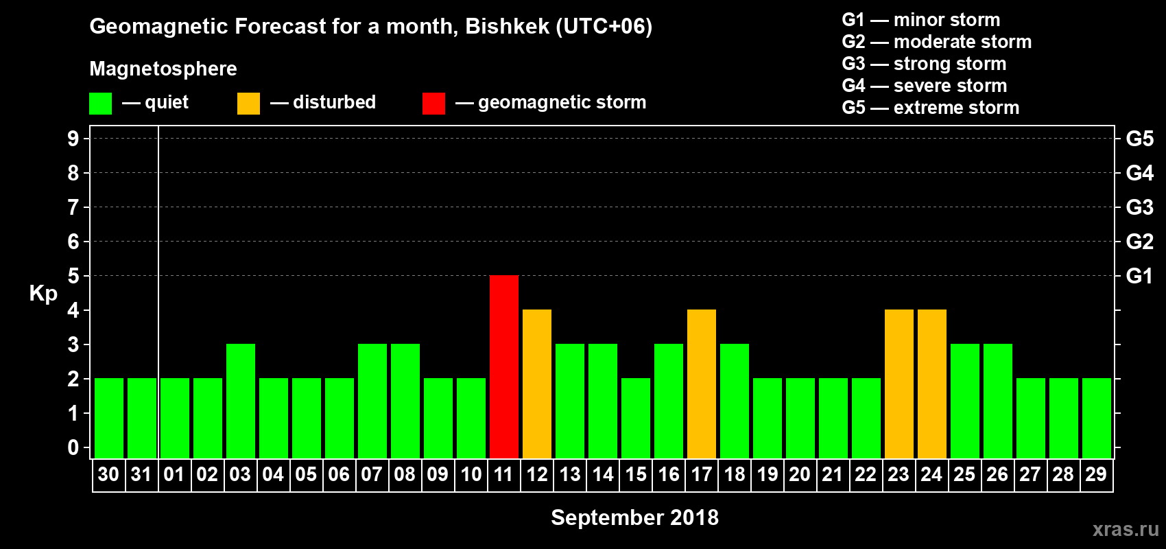 Forecast of the daily maximal value of geomagnetic index Kp for <b>1 month</b> (31 days) <b>from Aug 30, 2018 to Sep 29, 2018</b>