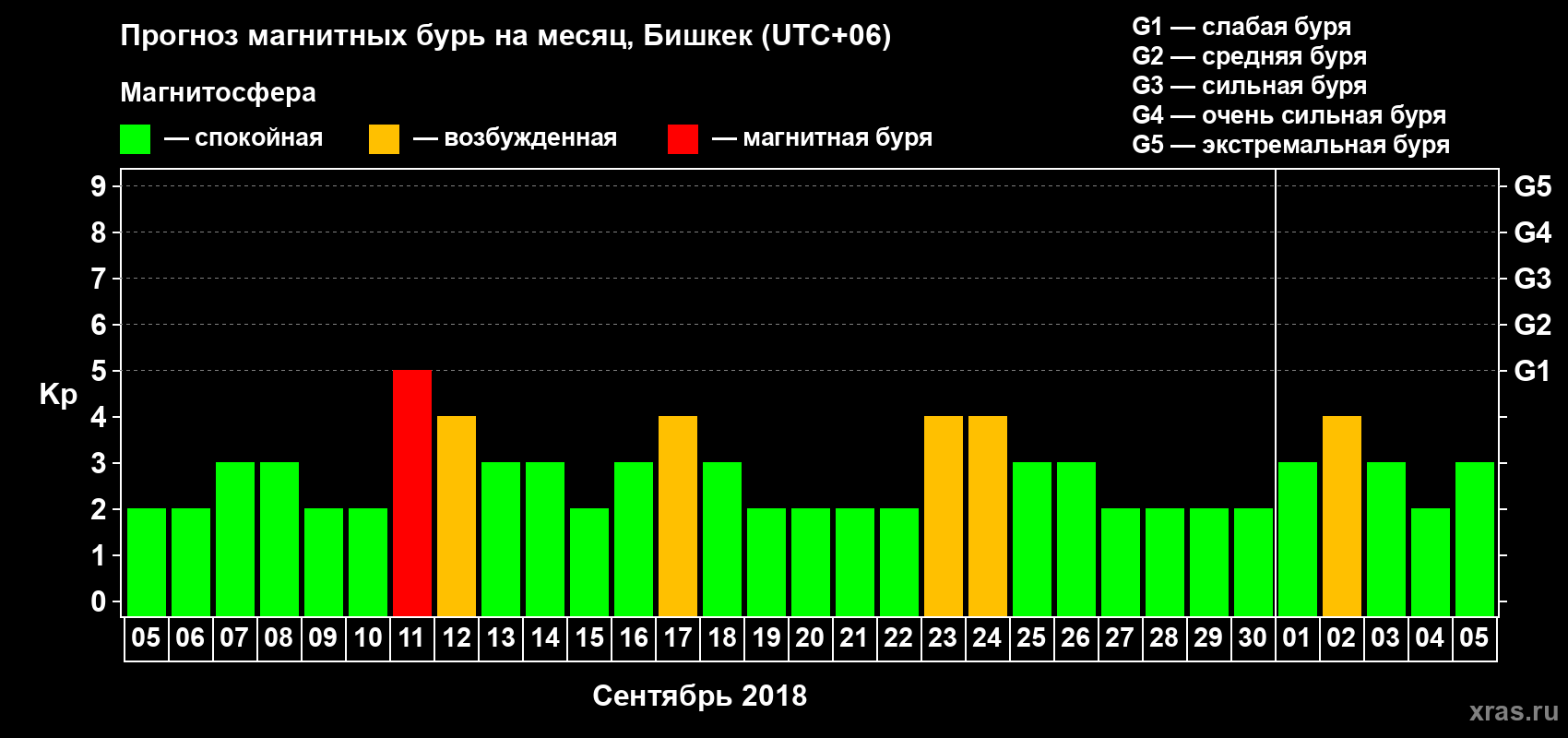 Прогноз максимального суточного геомагнитного индекса Kp на <b>1 месяц</b> (31 день) <b>с 05 сентября по 05 октября 2018 г</b>