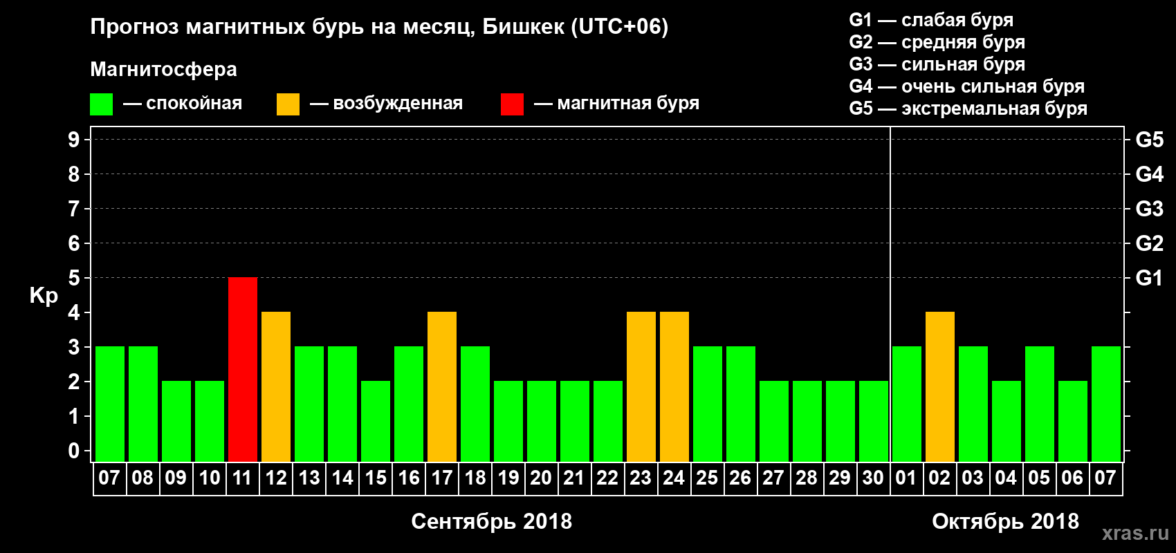 Прогноз максимального суточного геомагнитного индекса Kp на <b>1 месяц</b> (31 день) <b>с 07 сентября по 07 октября 2018 г</b>