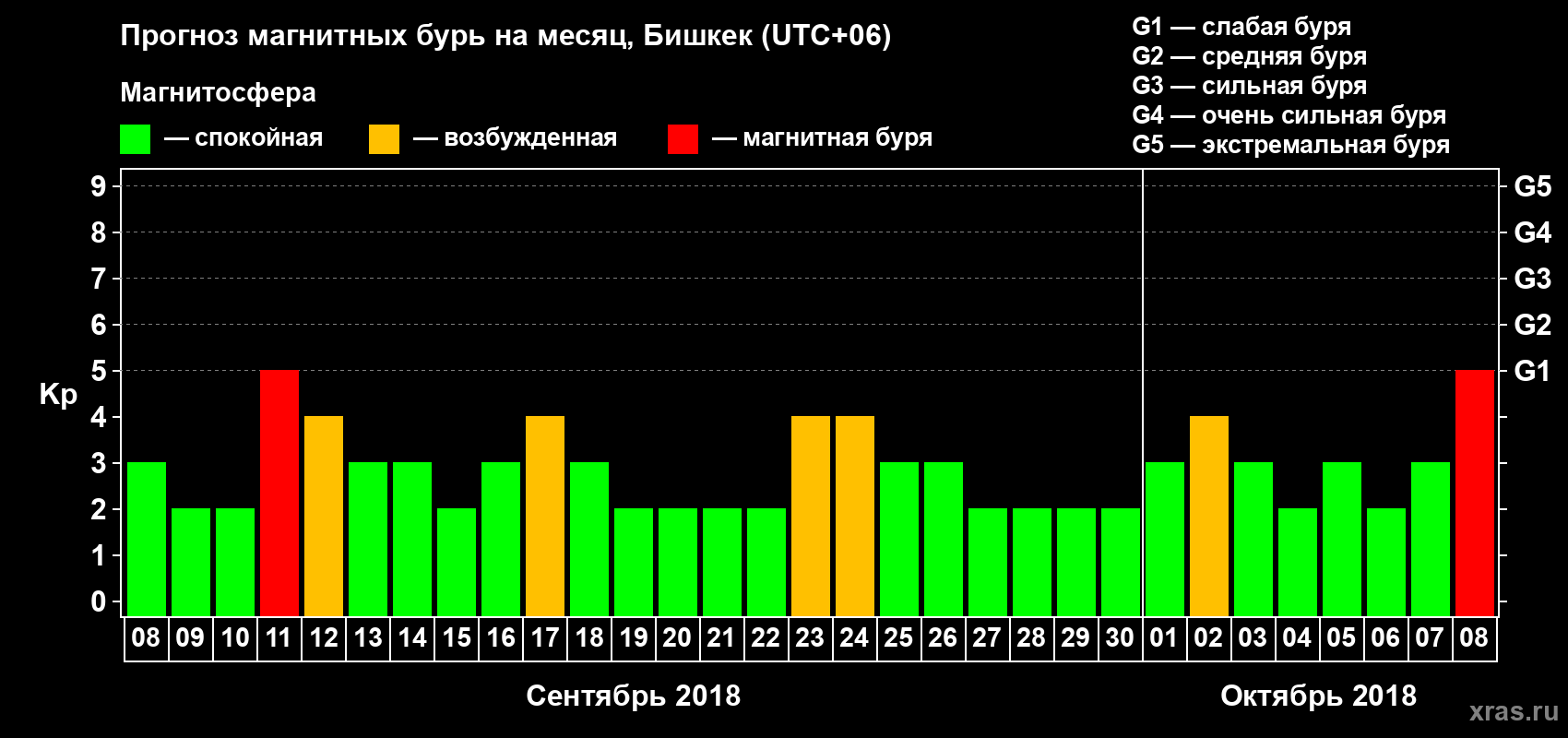Прогноз максимального суточного геомагнитного индекса Kp на <b>1 месяц</b> (31 день) <b>с 08 сентября по 08 октября 2018 г</b>