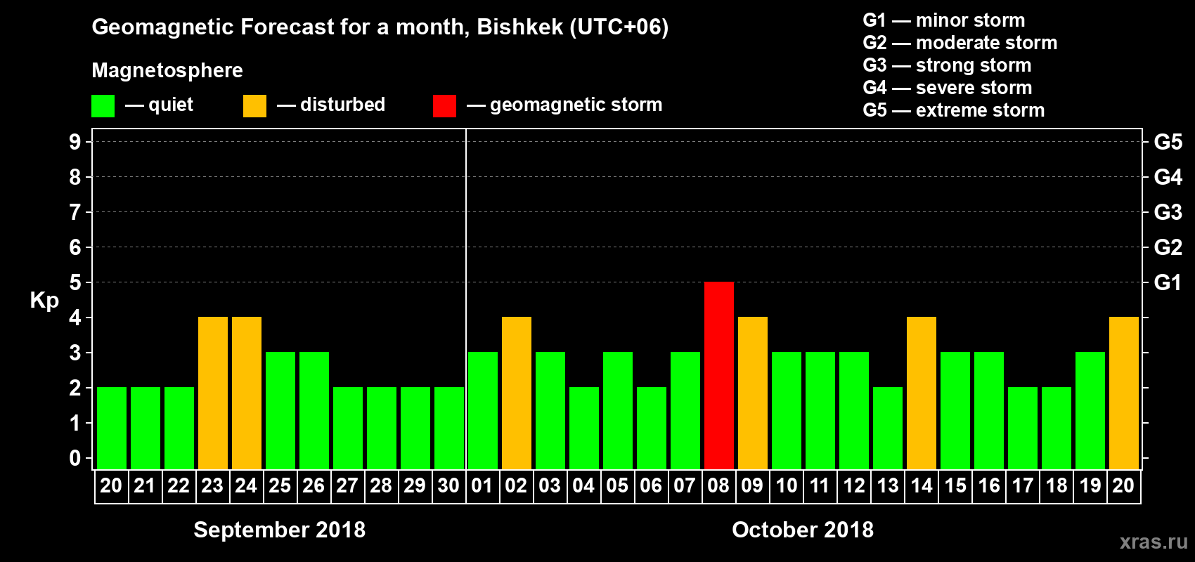 Forecast of the daily maximal value of geomagnetic index Kp for <b>1 month</b> (31 days) <b>from Sep 20, 2018 to Oct 20, 2018</b>