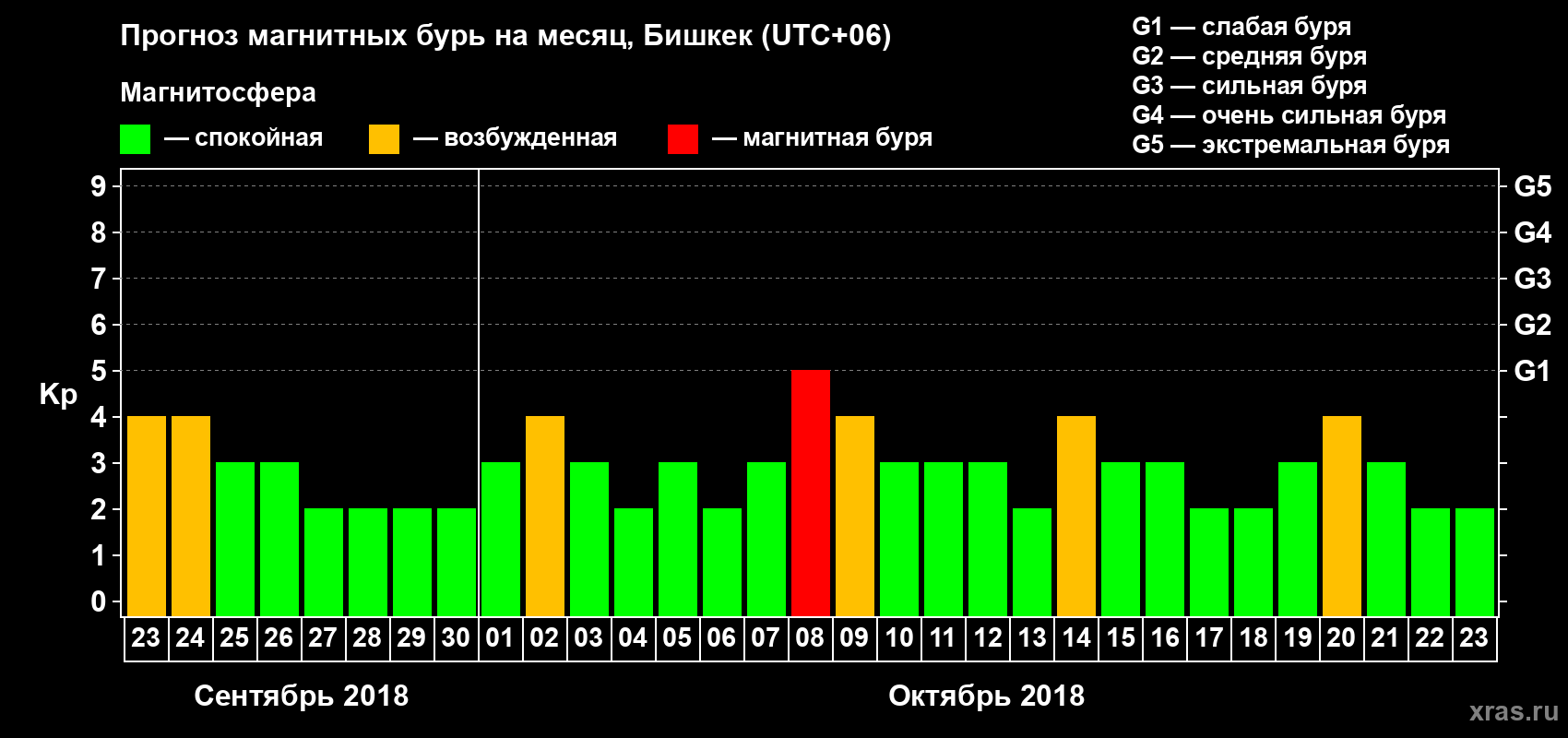 Прогноз максимального суточного геомагнитного индекса Kp на <b>1 месяц</b> (31 день) <b>с 23 сентября по 23 октября 2018 г</b>