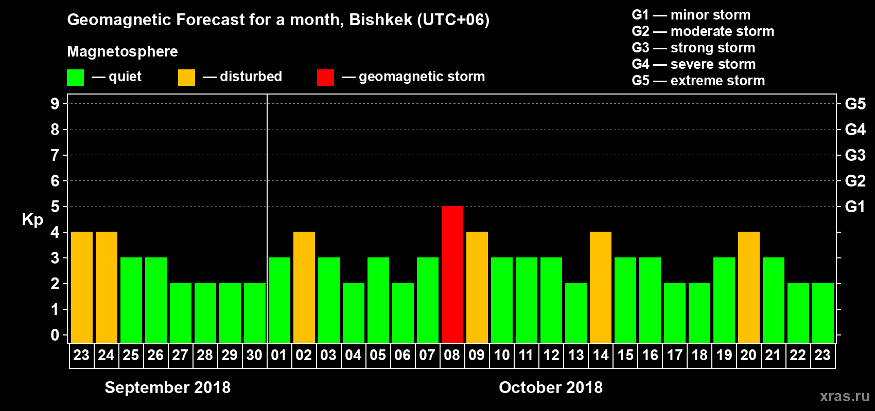 Forecast of the daily maximal value of geomagnetic index Kp for <b>1 month</b> (31 days) <b>from Sep 23, 2018 to Oct 23, 2018</b>