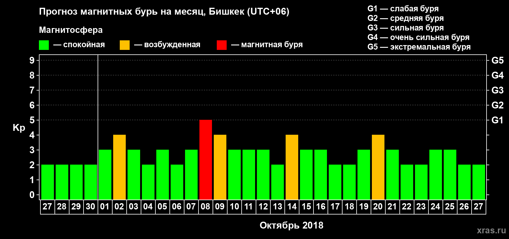Прогноз максимального суточного геомагнитного индекса Kp на <b>1 месяц</b> (31 день) <b>с 27 сентября по 27 октября 2018 г</b>
