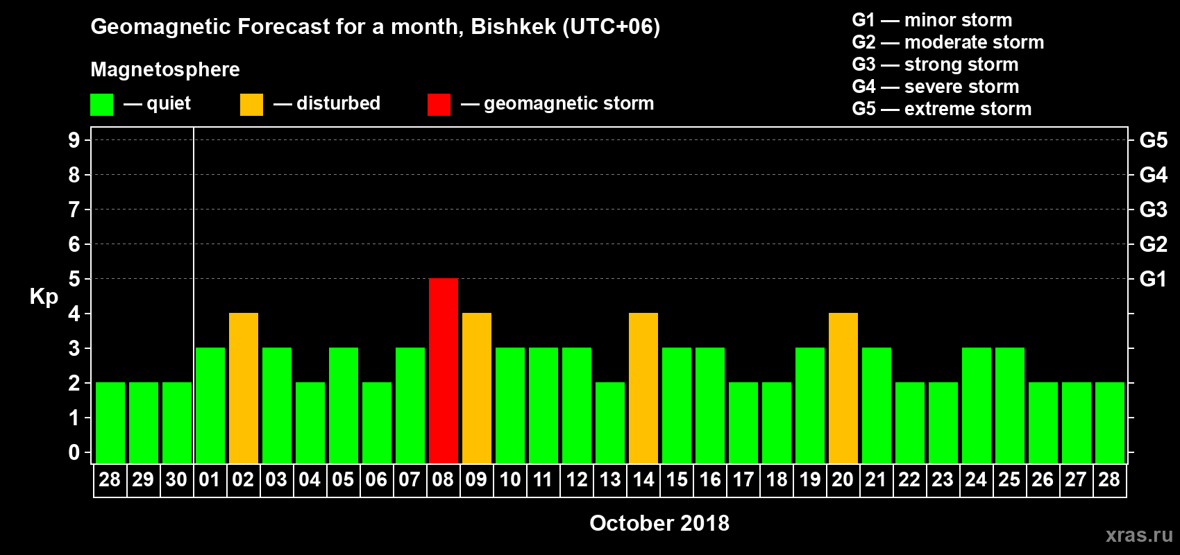 Forecast of the daily maximal value of geomagnetic index Kp for <b>1 month</b> (31 days) <b>from Sep 28, 2018 to Oct 28, 2018</b>
