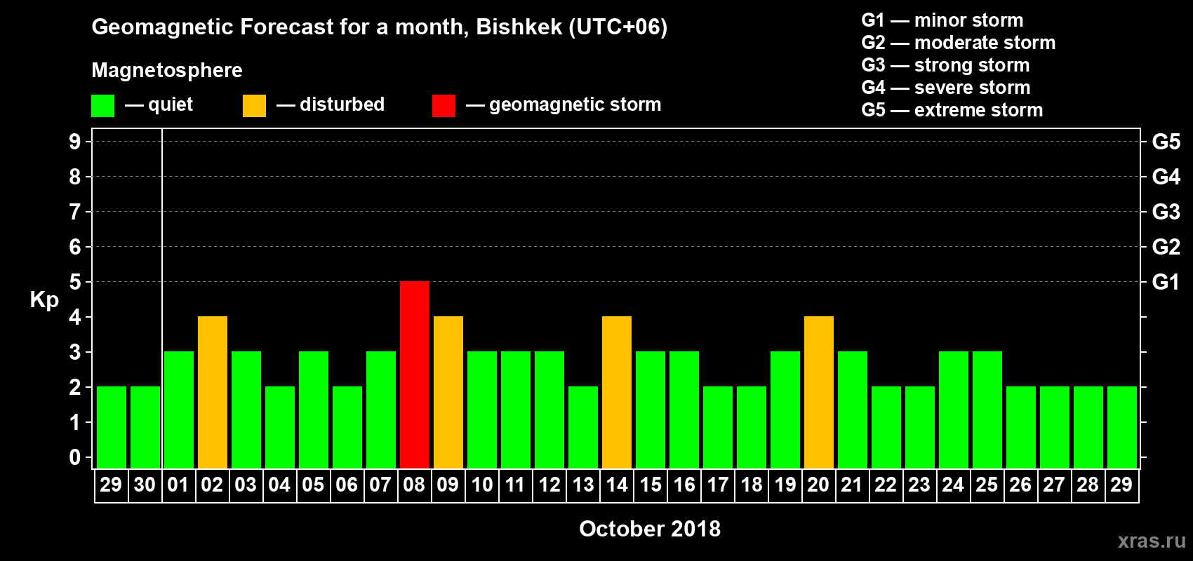 Forecast of the daily maximal value of geomagnetic index Kp for <b>1 month</b> (31 days) <b>from Sep 29, 2018 to Oct 29, 2018</b>
