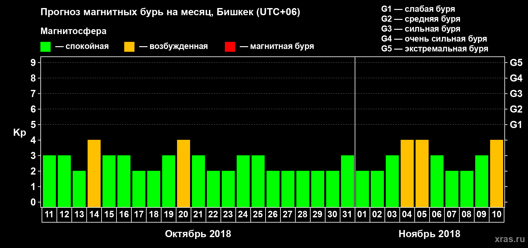 Прогноз максимального суточного геомагнитного индекса Kp на <b>1 месяц</b> (31 день) <b>с 11 октября по 10 ноября 2018 г</b>