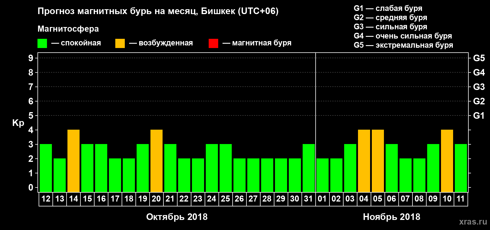 Прогноз максимального суточного геомагнитного индекса Kp на <b>1 месяц</b> (31 день) <b>с 12 октября по 11 ноября 2018 г</b>