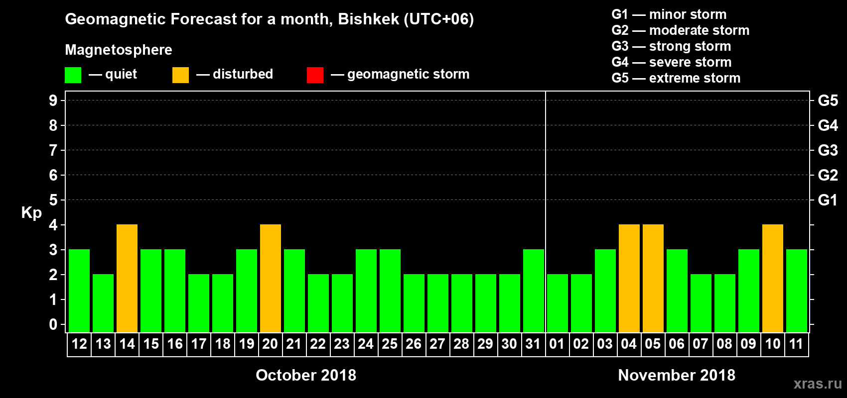 Forecast of the daily maximal value of geomagnetic index Kp for <b>1 month</b> (31 days) <b>from Oct 12, 2018 to Nov 11, 2018</b>