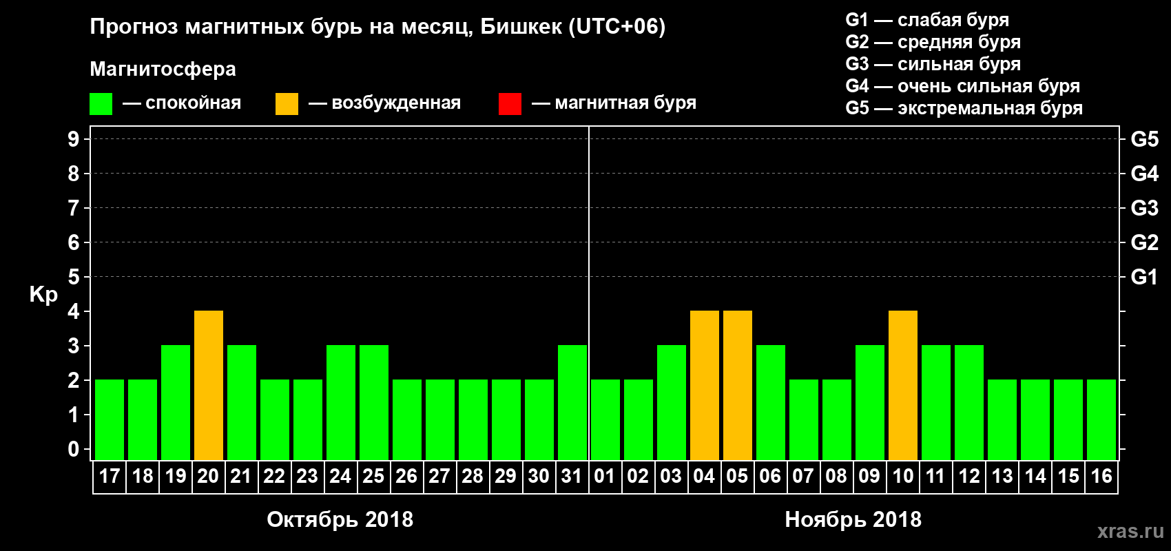 Прогноз максимального суточного геомагнитного индекса Kp на <b>1 месяц</b> (31 день) <b>с 17 октября по 16 ноября 2018 г</b>