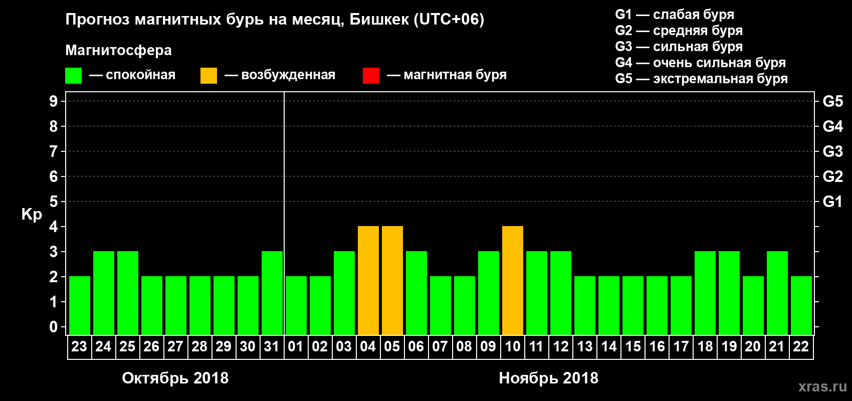 Прогноз максимального суточного геомагнитного индекса Kp на <b>1 месяц</b> (31 день) <b>с 23 октября по 22 ноября 2018 г</b>