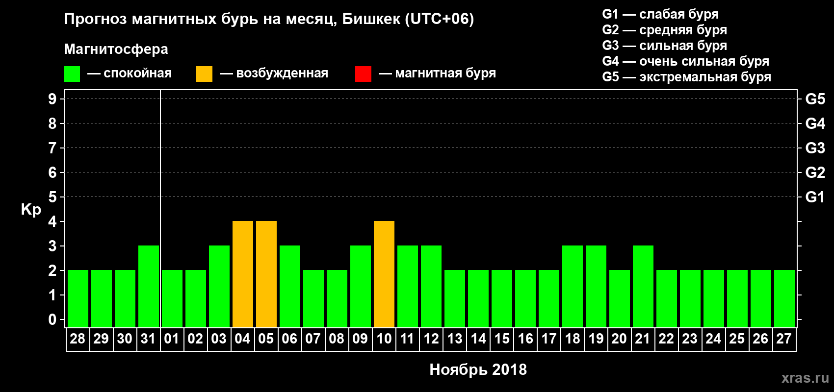 Прогноз максимального суточного геомагнитного индекса Kp на <b>1 месяц</b> (31 день) <b>с 28 октября по 27 ноября 2018 г</b>
