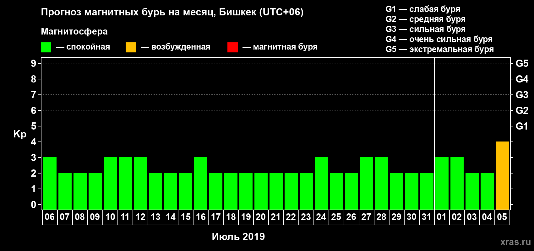 Прогноз максимального суточного геомагнитного индекса Kp на <b>1 месяц</b> (31 день) <b>с 06 июля по 05 августа 2019 г</b>