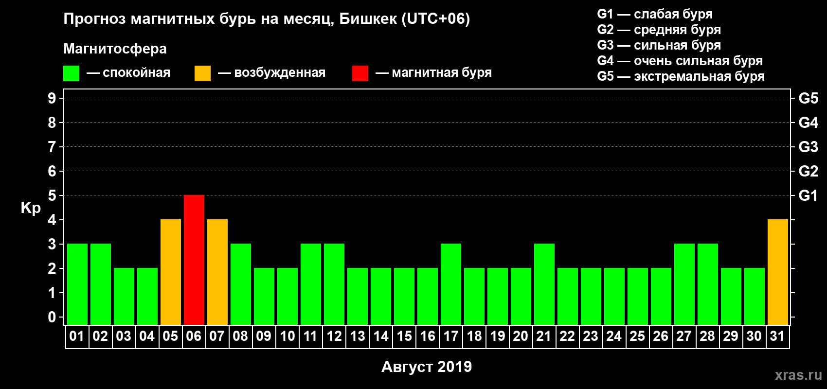 Прогноз максимального суточного геомагнитного индекса Kp на <b>1 месяц</b> (31 день) <b>с 01 августа по 31 августа 2019 г</b>