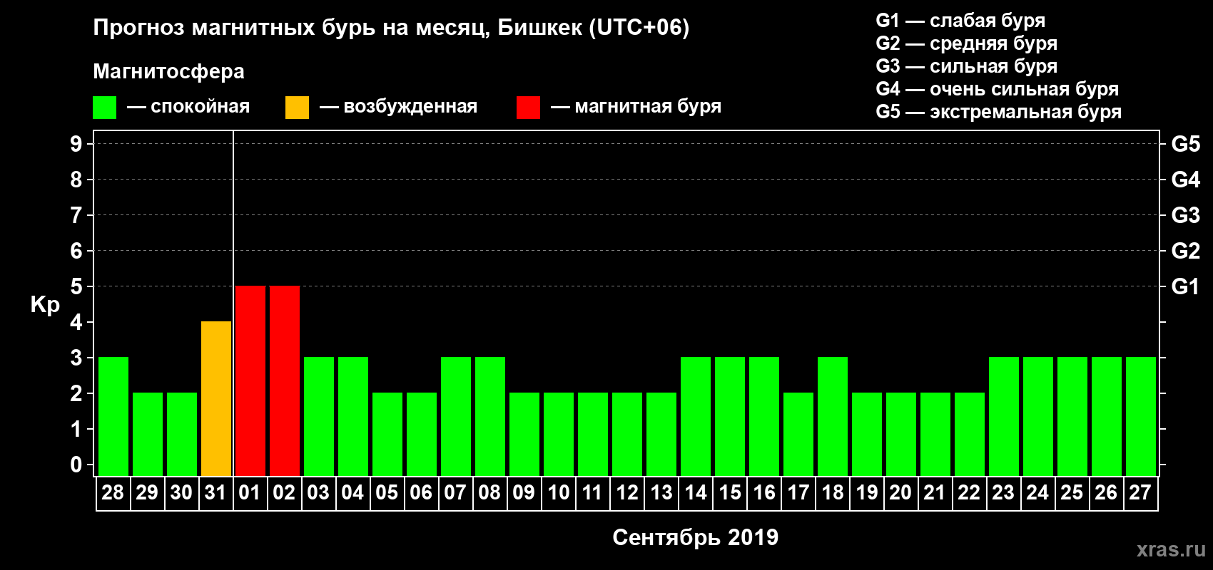 Прогноз максимального суточного геомагнитного индекса Kp на <b>1 месяц</b> (31 день) <b>с 28 августа по 27 сентября 2019 г</b>