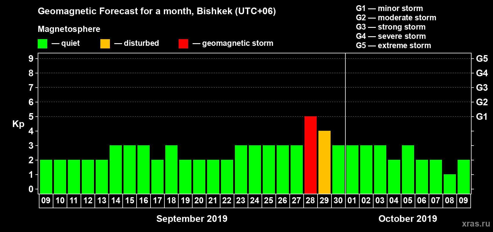 Forecast of the daily maximal value of geomagnetic index Kp for <b>1 month</b> (31 days) <b>from Sep 09, 2019 to Oct 09, 2019</b>