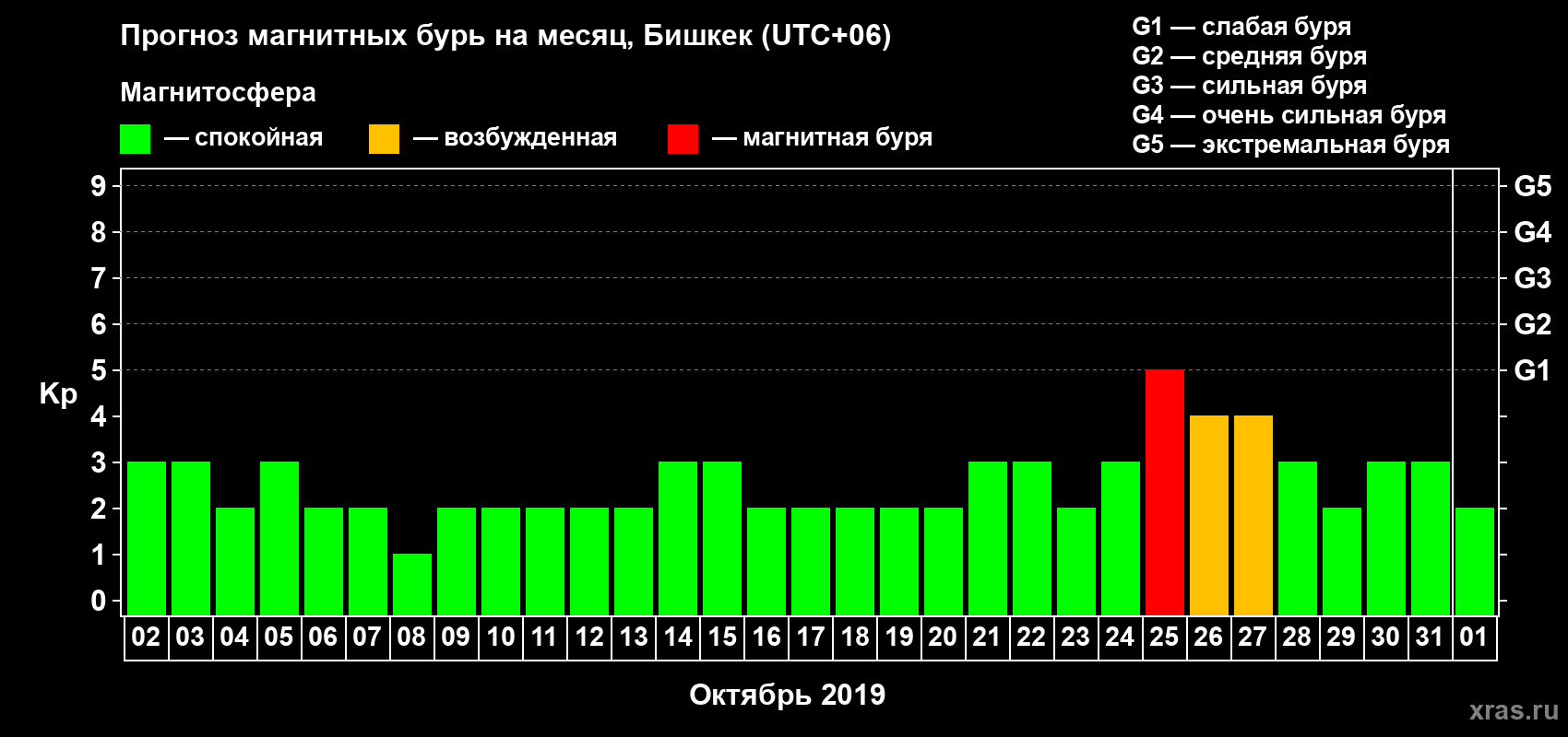 Прогноз максимального суточного геомагнитного индекса Kp на <b>1 месяц</b> (31 день) <b>с 02 октября по 01 ноября 2019 г</b>